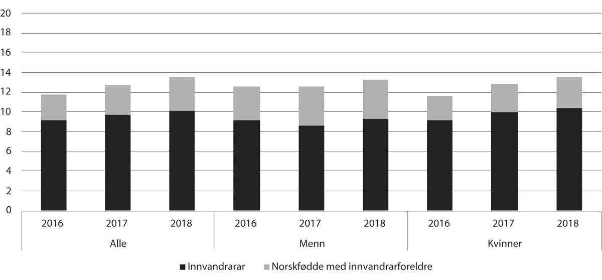Figur 11.23 Del med innvandrarbakgrunn (innvandrarar og norskfødde med innvandrarforeldre) blant studentane i barnehagelærarutdanninga, 2016–18 (pst.)
