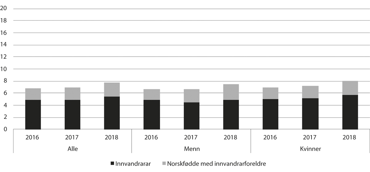 Figur 11.24 Delen innvandrarar og norskfødde med innvandrarforeldre blant studentar under utdanning for å bli lærar1, 2016–18 (pst.)