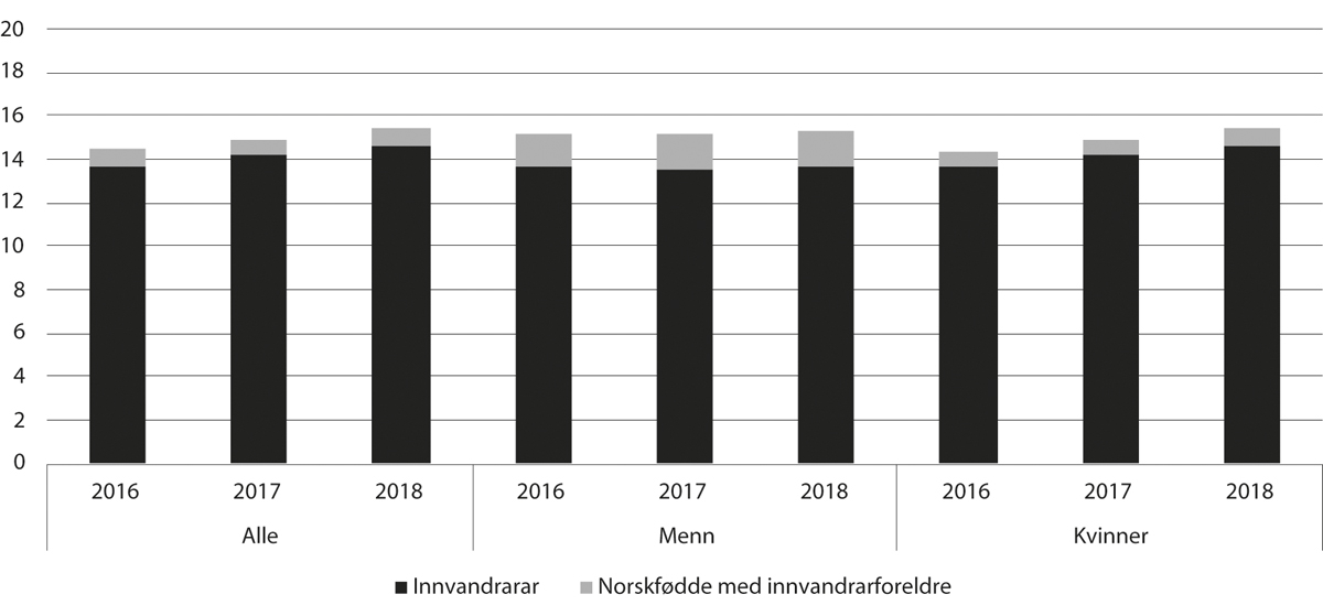 Figur 11.25 Delen innvandrarar og norskfødde med innvandrarforeldre blant dei tilsette i barnehagane, 2016–18 (pst.)