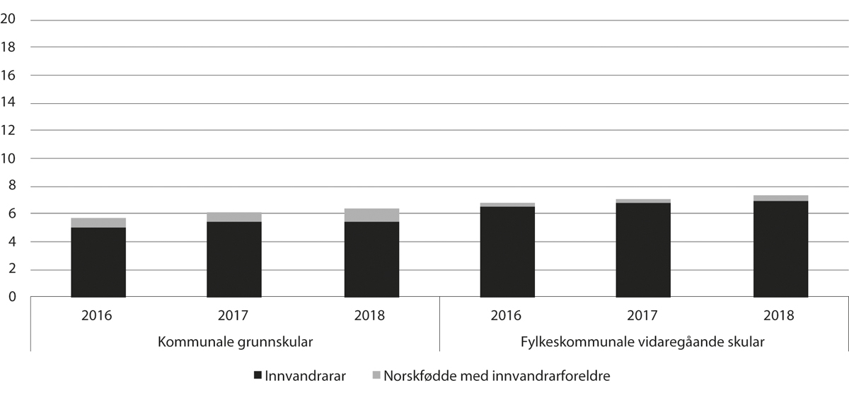 Figur 11.26 Delen innvandrarar og norskfødde med innvandrarforeldre blant undervisningspersonalet* i grunnskular og i vidaregåande skular, 2016–18 (pst.)