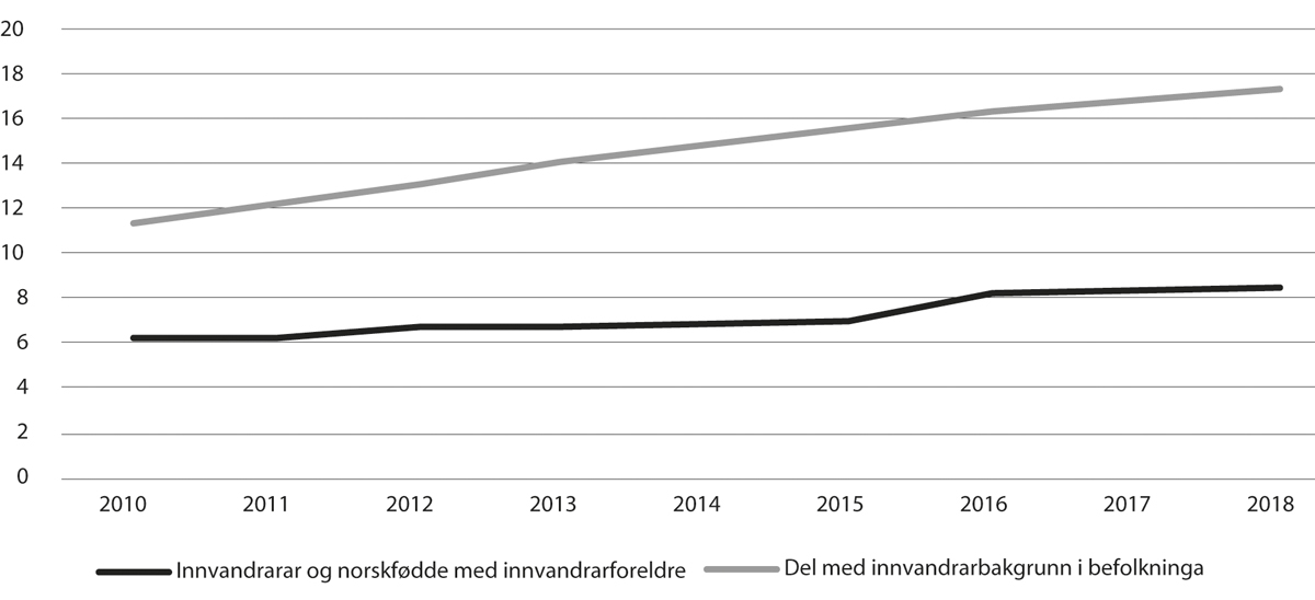 Figur 11.27 Utviklinga i delen med innvandrarbakgrunn i befolkninga og blant tilsette i barnevernet, 2008–18