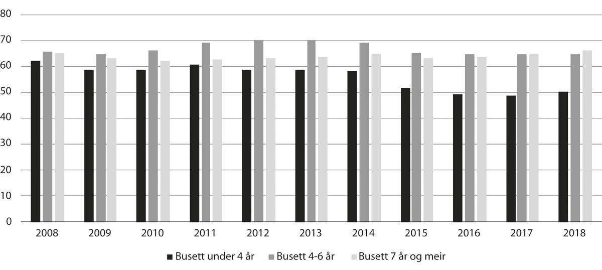Figur 11.3 Sysselsetjing etter butid. Prosentpoeng. 4. kvartal 2008–18