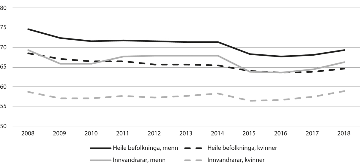 Figur 11.4 Sysselsetjing etter kjønn. Prosentpoeng. 4. kvartal 2008–18.