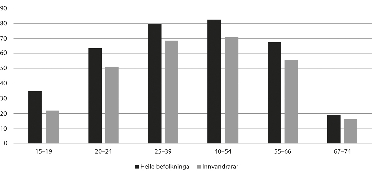 Figur 11.5 Sysselsetjing fordelt på alder for heile befolkninga og innvandrarar. Prosentpoeng. 4. kvartal 2018