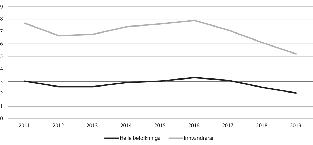 Figur 11.6 Del arbeidsledige blant innvandrarar og befolkninga i alt. pst. av arbeidsstyrken. 2. kvartal 2011–19
