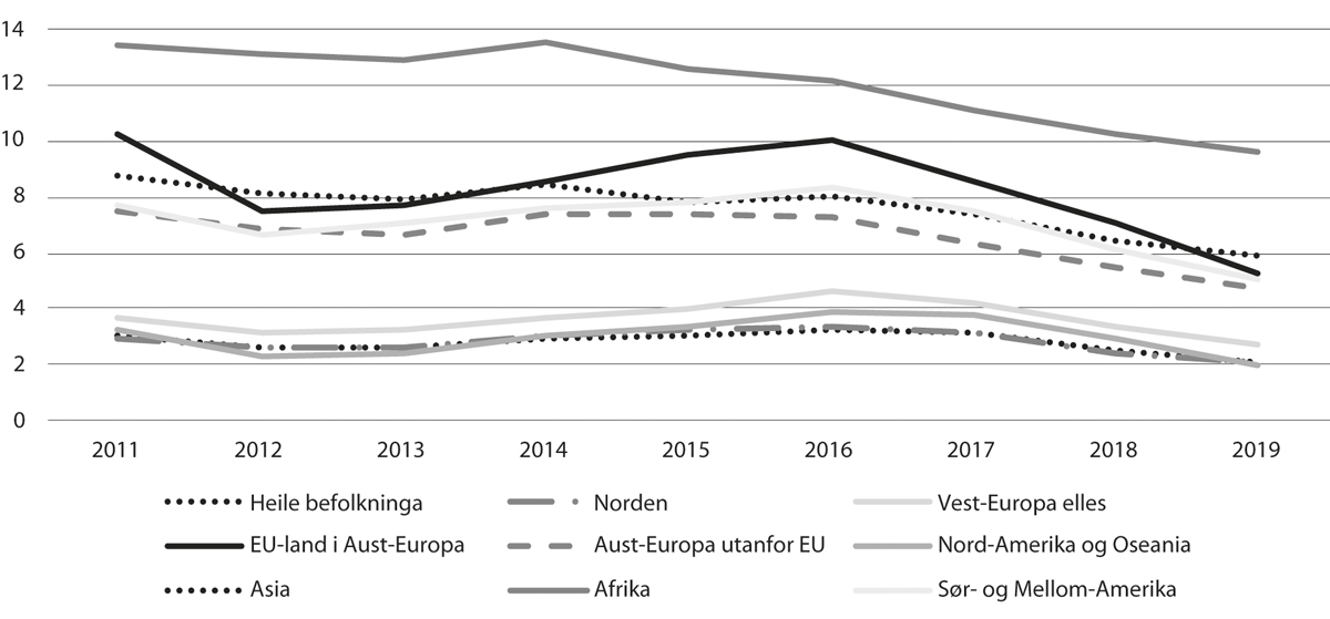 Figur 11.7 Arbeidsløyse etter landbakgrunn. 2. kvartal 2011–19