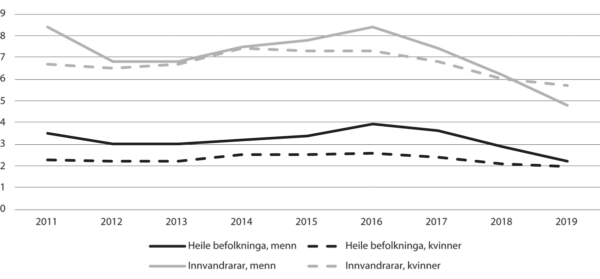 Figur 11.8 Arbeidsløyse etter kjønn. pst. av arbeidsstyrken. 2. kvartal 2011–19