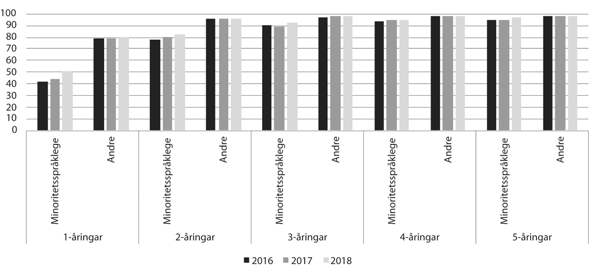 Figur 11.9 Delen barn i barnehage blant minoritetsspråklege barn og andre barn, 2016–18 (pst.)