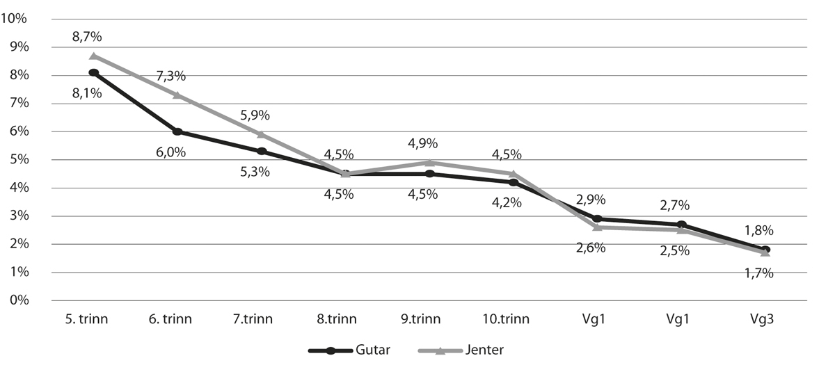 Figur 4.1 Prosentdelen gutar og jenter som oppgir at dei blir mobba av medelevar to til tre gongar i månaden eller meir, fordelt på kjønn og klassetrinn