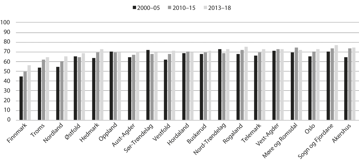 Figur 4.2 Variasjonar i gjennomføring mellom fylka (prosentdel som har fullført innan fem år)
