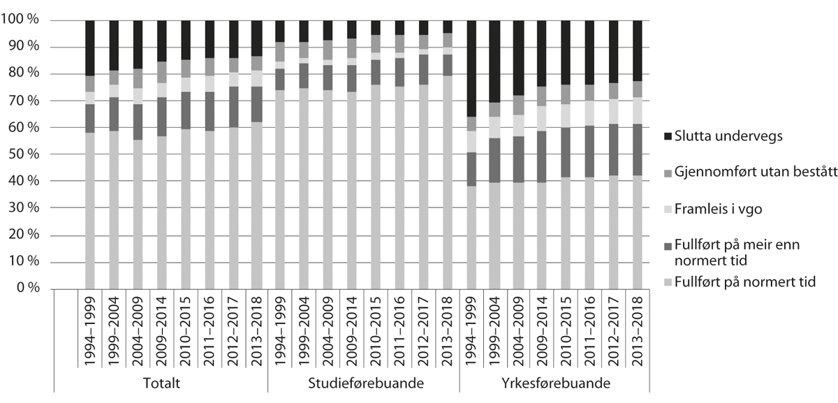 Figur 4.3 Oppnådd kompetanse fem år etter at elevane begynte i vidaregåande opplæring (prosentdel)