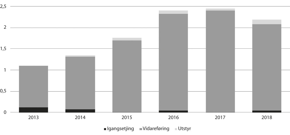 Figur 4.4 Løyvingar til byggeprosjekt for universitet og høgskular. 2013–18. Mrd. kroner