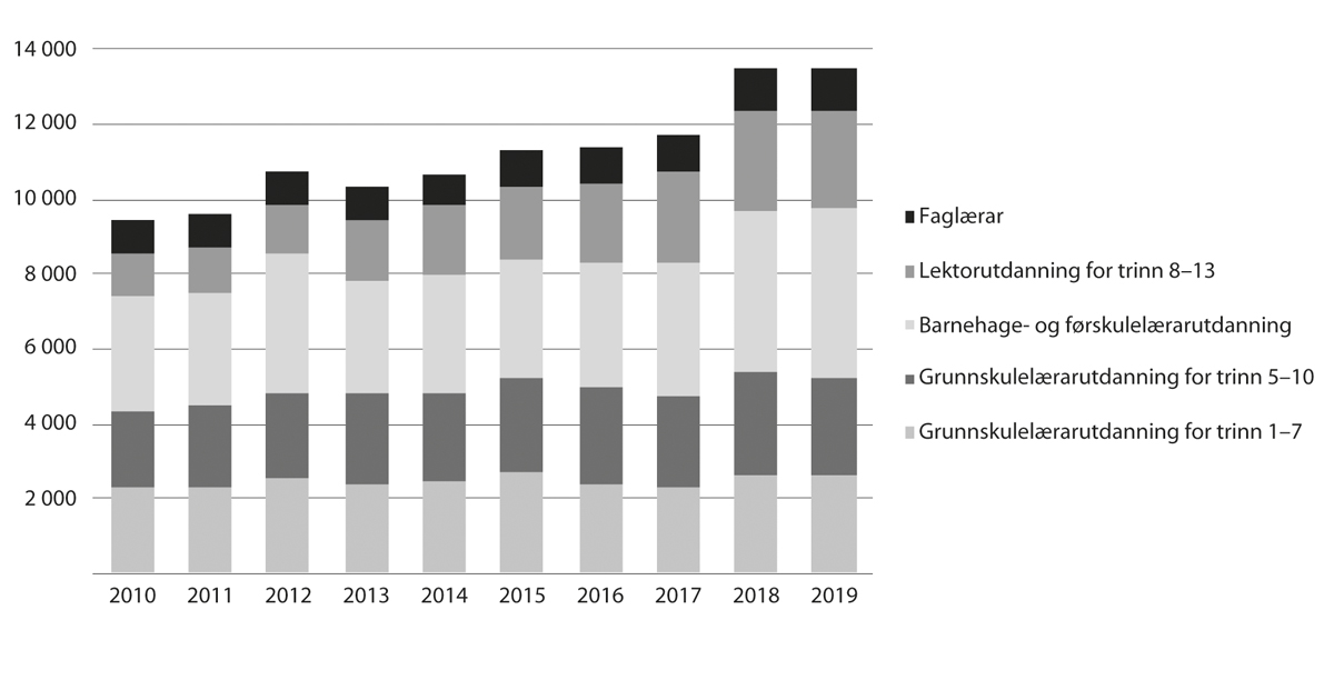 Figur 4.5 Førstevalssøkarar til lærarutdanningar. 2010–19