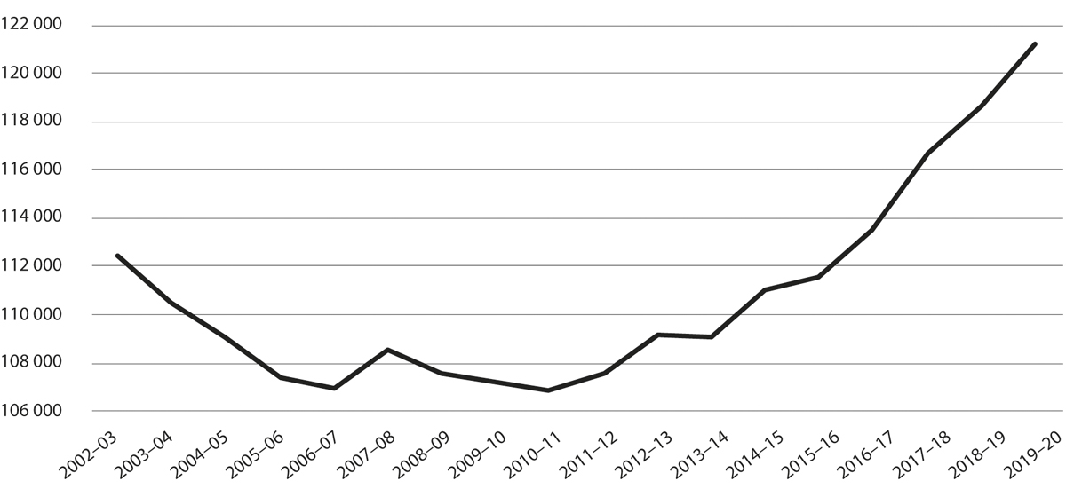 Figur 4.6 Basisstøtta – historisk utvikling. I 2019-kroner.