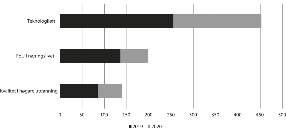 Figur 5.1 Vekst til opptrappingsplanane i langtidsplanen for forsking og høgare utdanning, 2019 og 2020. Mill. kroner (løpande prisar)
