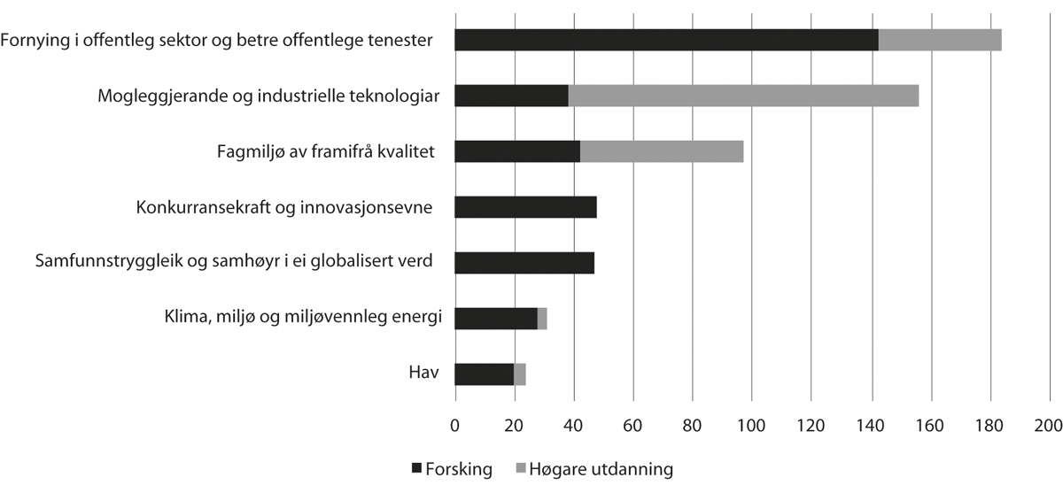 Figur 5.2 Vekst til oppfølging av måla og dei langsiktige prioriteringane i langtidsplanen for forsking og høgare utdanning, inkludert opptrappingsplanane, 2020. Mill. kroner
