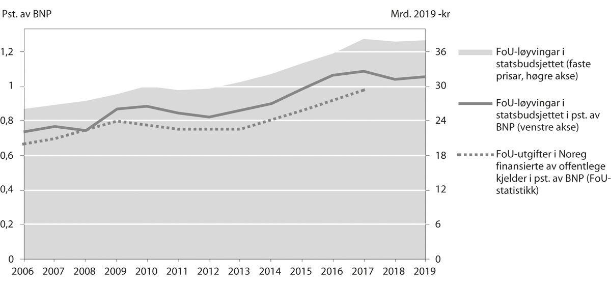 Figur 5.3 Utvikling i FoU-løyvingar i statsbudsjettet og offentleg finansierte FoU-utgifter (1-prosentmålet)