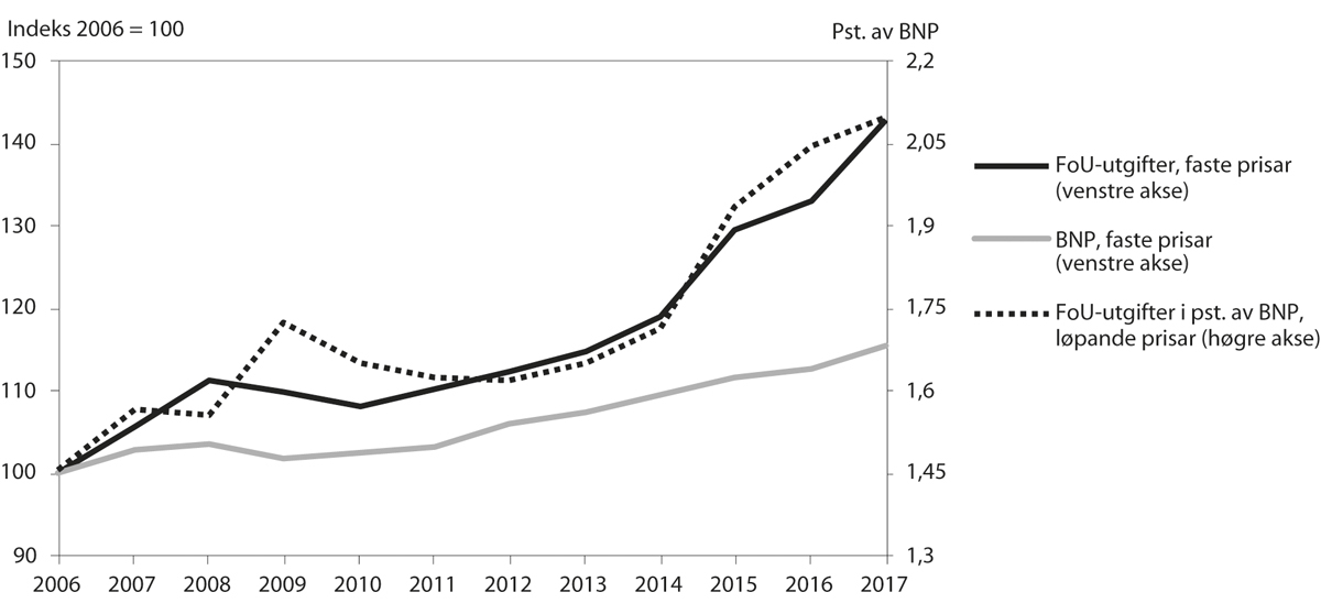 Figur 5.4 Utvikling i FoU-utgifter, BNP og FoU-intensitet (3-prosentmålet)