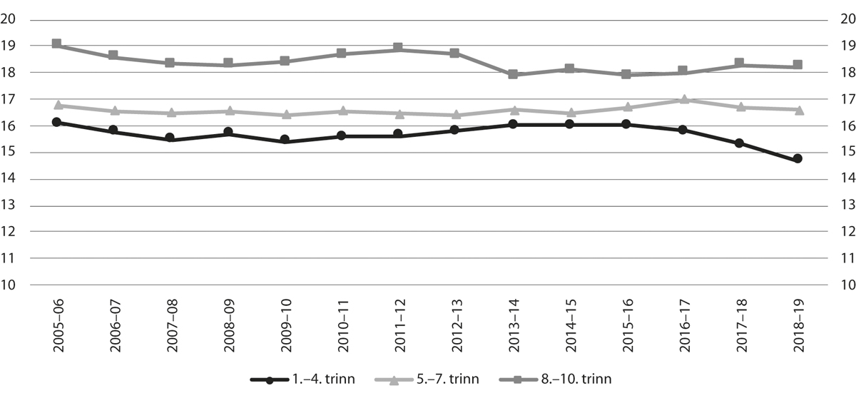 Figur 6.1 Gjennomsnittleg gruppestorleik 2 på hovudtrinna i grunnskulen, frå skuleåret 2005–06 til 2018–19