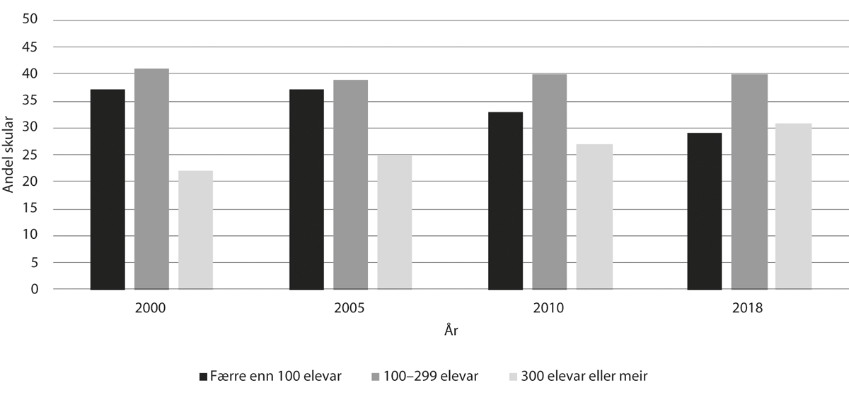 Figur 6.2 Andel grunnskular fordelte etter talet på elevar