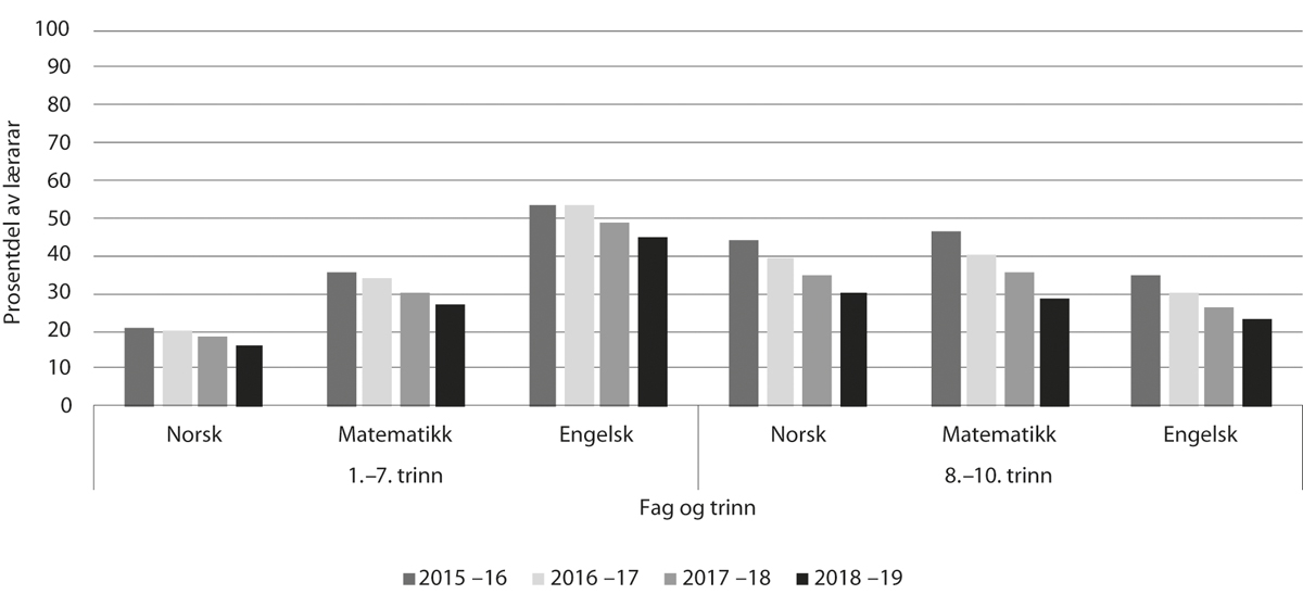 Figur 6.4 Del av lærarar i grunnskulen som ikkje oppfyller kompetansekrava for undervisning som gjeld frå 2025