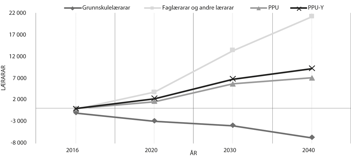Figur 6.5 SSBs overslag over tilbod og etterspurnad etter lærarar i framtida