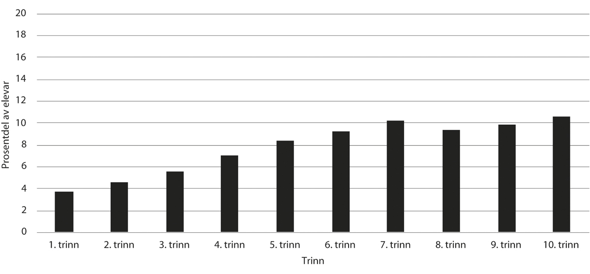 Figur 6.6 Prosentdel av elevar med einskildvedtak av totalt tal på elevar, fordelte på årstrinn. Skuleåret 2018–19