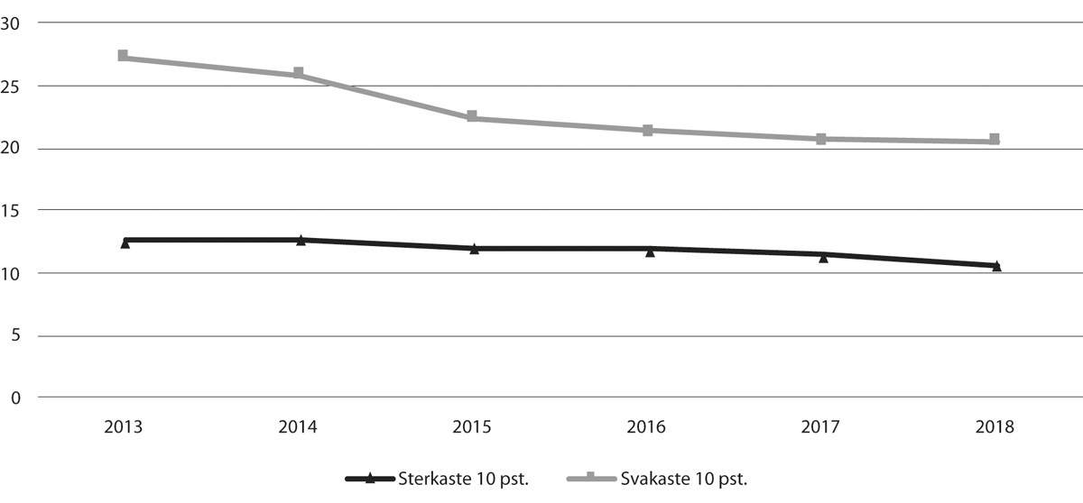 Figur 7.3 Ulikskap mellom barnehagar, barn per årsverk pedagogisk leiar med godkjend utdanning, 2013–18