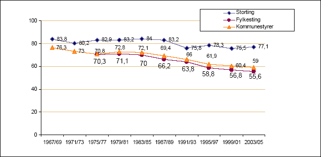Figur 2.1 Norsk valdeltaking 1967-2005. Prosent