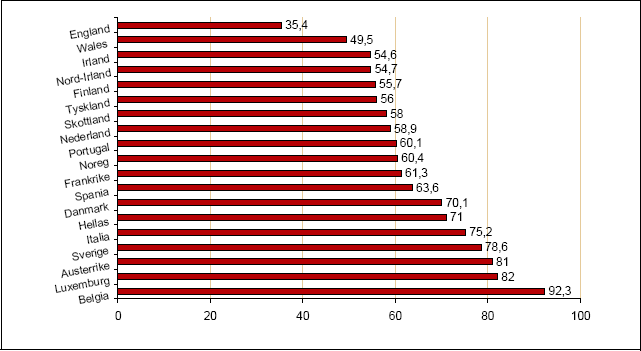 Figur 2.2 Deltaking ved lokalval i europeiske val (siste val i perioden
1994-2001).