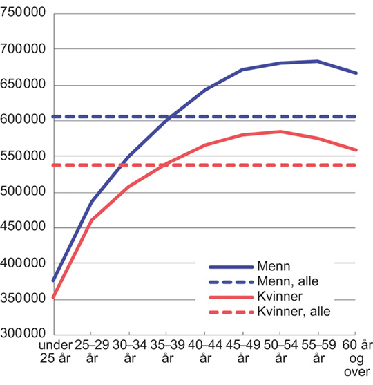Figur 2.3 Gjennomsnittslønn for kvinner og menn etter alder. Heltidsansatte. Månedslønn i kroner per september 2018, omregnet til lønn per år