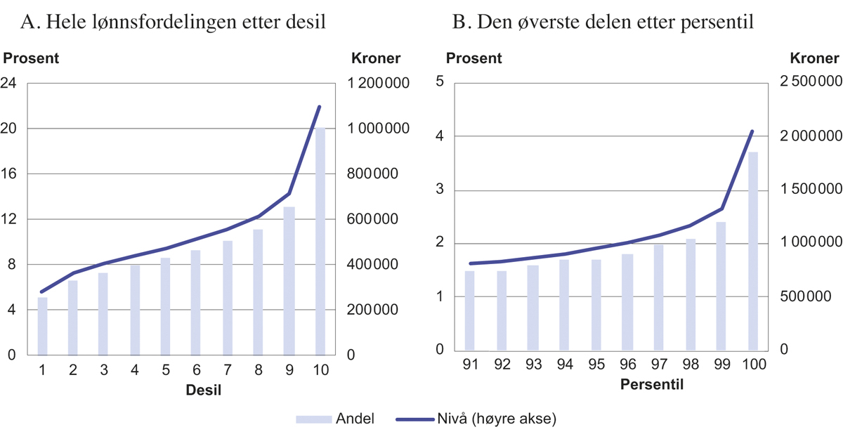 Figur 2.8 Lønnsnivå1 og andel av samlet lønnssum2 per desil og for de øverste persentilene i lønnsfordelingen, heltidsekvivalenter, alle ansatte. 2018