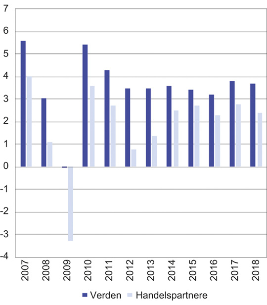 Figur 4.1 Vekst i BNP for verden og Norges 25 viktigste handelspartnere1