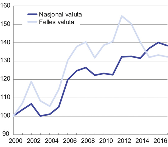 Figur 5.3 Lønnskostnader per produsert enhet i industrien i Norge relativt til handelspartnerne. Indeks 2000 = 100