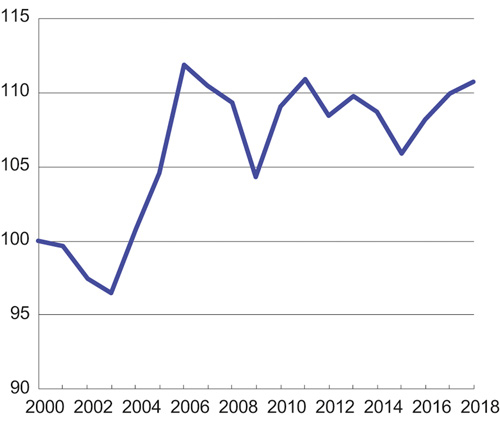 Figur 5.8 Bytteforhold for Norge. Tradisjonelle varer. Indeks 2000 = 100