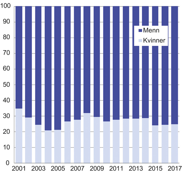 Figur 7.6 Prosentvis fordeling av brutto kapitalinntekter1 mellom kvinner og menn. 2001–2017. Populasjonen er definert som bosatte kvinner og menn 17 år og eldre