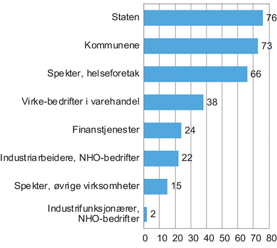Figur 5.2 Det sentrale bidraget til lønnsveksten fra 2009 til 2018 (gjennomsnitt per år)1
. Prosent