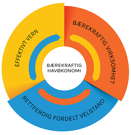 Figur 3.6 Havpanelets modell for ein berekraftig havøkonomi.