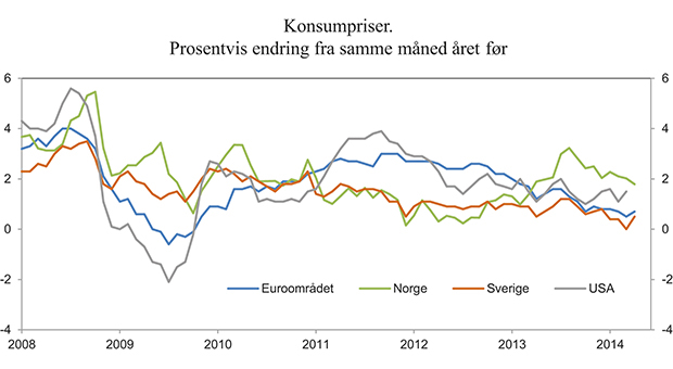 Figur 2.2 Konsumpriser. Prosentvis endring fra samme måned året før