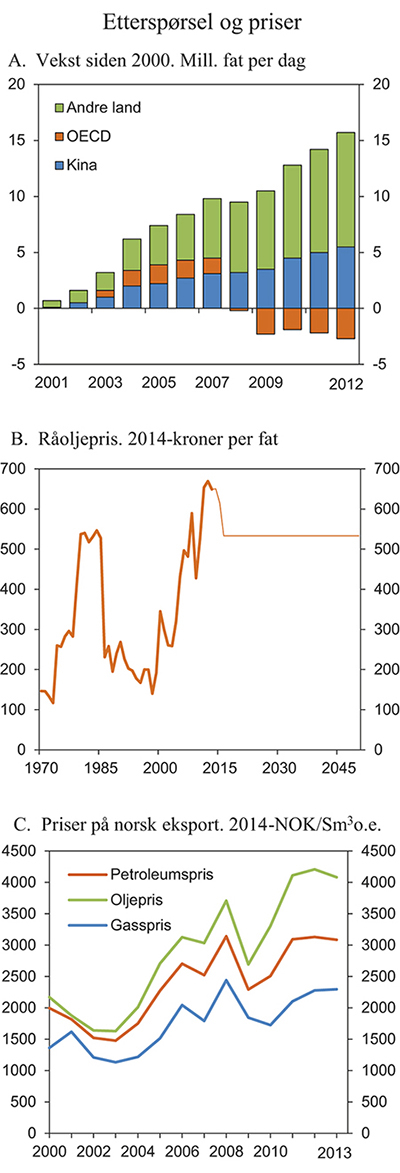 Figur 2.6 Etterspørsel og priser