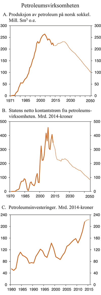 Figur 2.7 Petroleumsvirksomheten