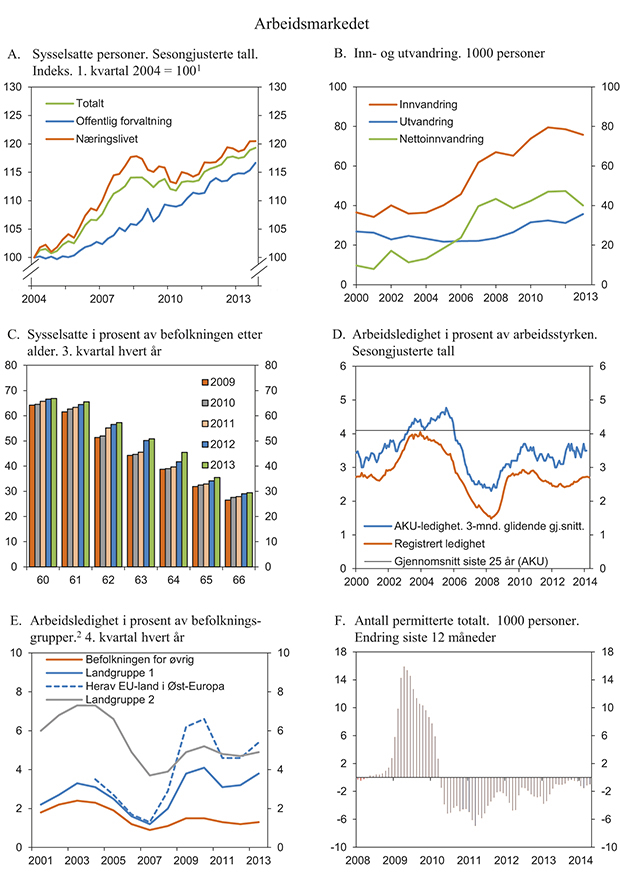 Figur 2.8 Arbeidsmarkedet