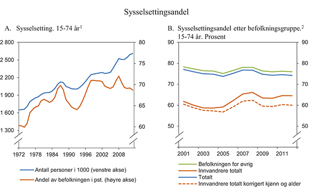 Figur 2.9 Sysselsettingsandel