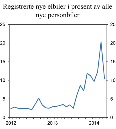 Figur 5.1 Registrerte nye elbiler i prosent av alle nye personbiler
