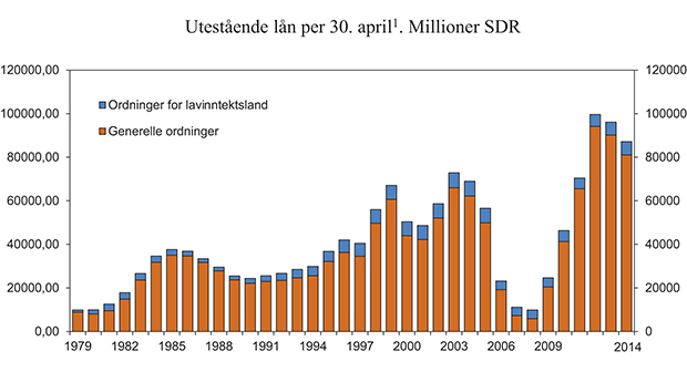 Figur 7.1 Utestående lån per 30. april.1 Generelle ordninger og låneordninger for lavinntektsland. Millioner SDR
