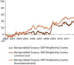 Figur 2.2 Historisk avkastning på Barclays Global Treasury GDP Weighted (NOK)