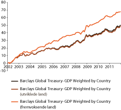 Figur 2.3 Historisk avkastning på Barclays Global Treasury GDP Weighted by Country (lokal)