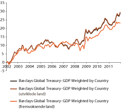 Figur 2.4 Avkastningsegenskaper Barclays Capital Global Treasury GDP-weighted («Internasjonal valuta») –justert for risikofri, kortsiktig rente