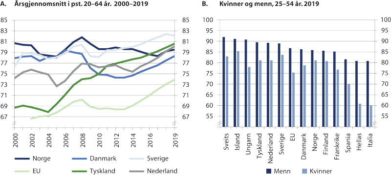 Figur 2.1 Sysselsettingsrater utvalgte land