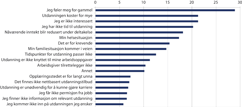 Figur 2.11 Hindringer for å ta mer utdanning. Befolkningen 18–70 år som ikke er i utdanning ble spurt om hindringer (flervalg). Prosent. 2020